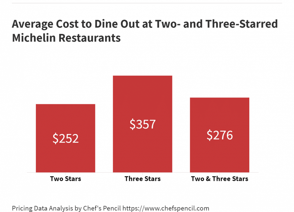 Cost to Dine Out at Michelin-Starred Restaurants