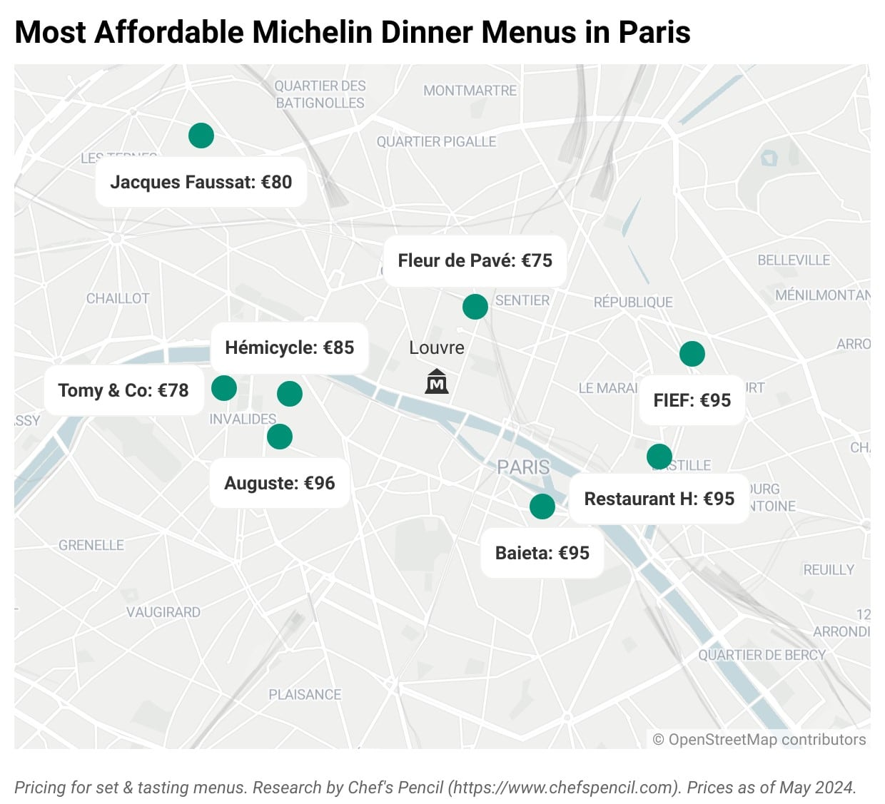 Cheap Michelin Restaurants Priced Under 100 euros in Paris