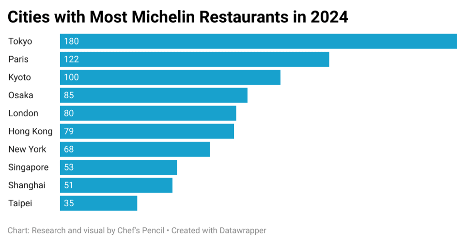 Chart showing the cities with most Michelin restaurants in 2024