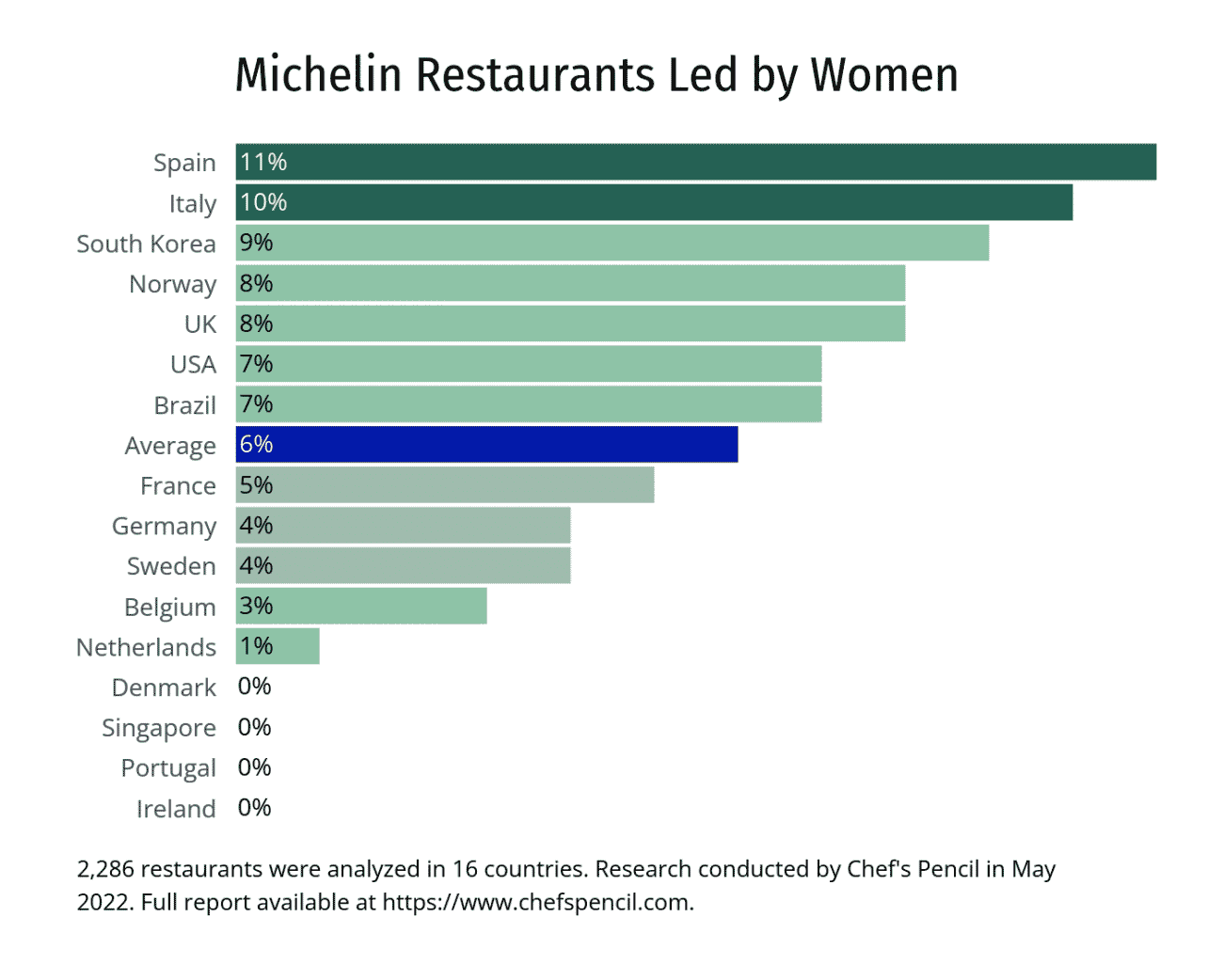 Michelin Restaurants Led by Female Chefs