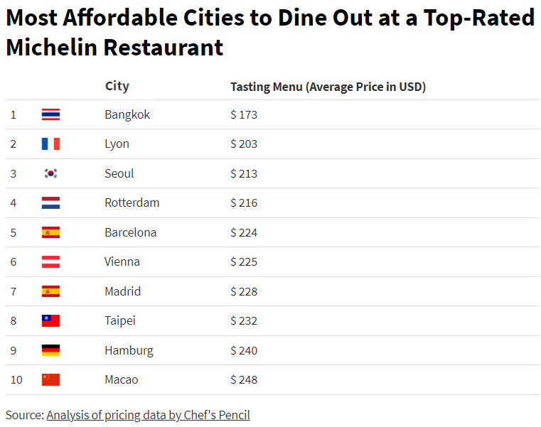 Most affordable cities for fine dining