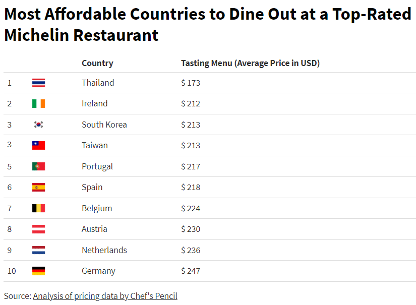 most affordable countries for dining out