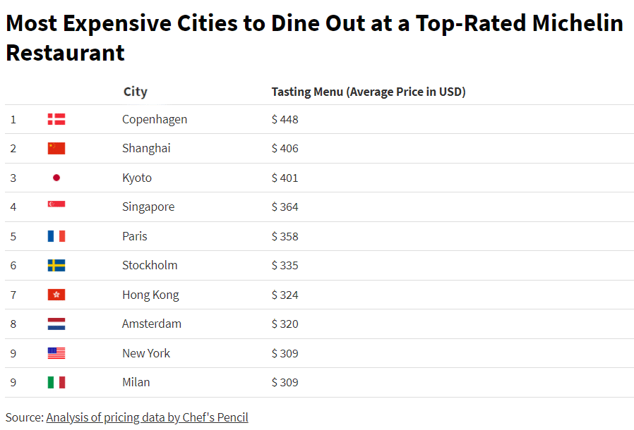 Most expensive cities for fine dining