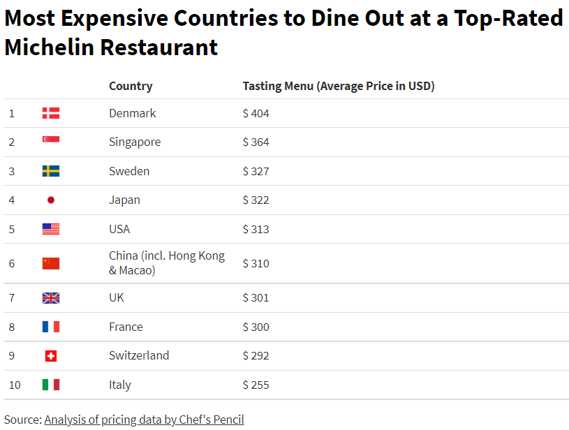 Most Expensive Countries to Dine Out at a Top-Rated Michelin Restaurant