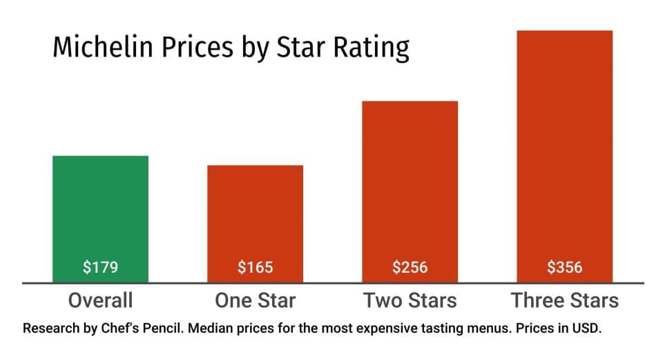 Michelin restaurant prices - breakdown by star-rating